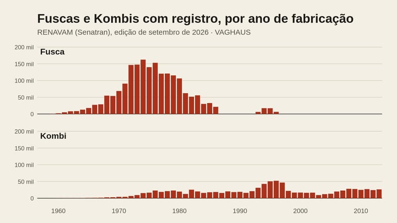 Gráfico de barras em dois painéis com a mesma escala: Fuscas com registro por ano de fabricação, com pico em 1974 e um vazio de 1987 a 1992, e Kombis, com barras baixas até 1973, entre 12 mil e 26 mil por ano de 1974 a 1992, uma elevação de 1993 a 1997 com pico em 1995 e 1996, e entre 9 mil e 29 mil por ano de 1998 a 2013